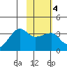 False Pass tide chart for Wednesday, February 4, 2026