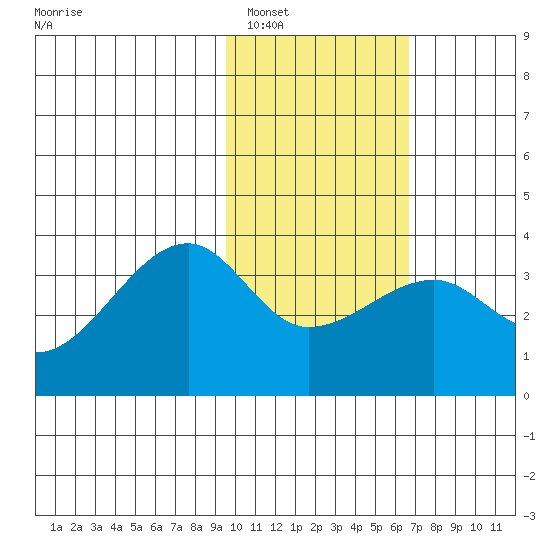 False Pass tide chart for Thursday, February 5, 2026