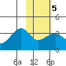 False Pass tide chart for Thursday, February 5, 2026