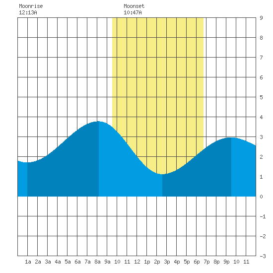 False Pass tide chart for Friday, February 6, 2026