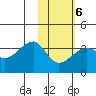 False Pass tide chart for Friday, February 6, 2026