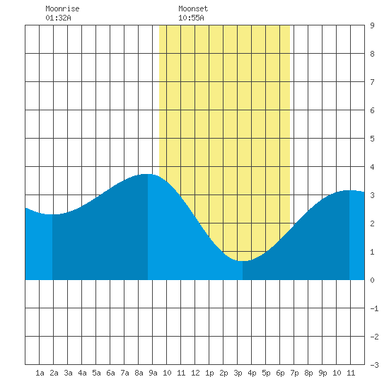 False Pass tide chart for Saturday, February 7, 2026