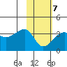 False Pass tide chart for Saturday, February 7, 2026