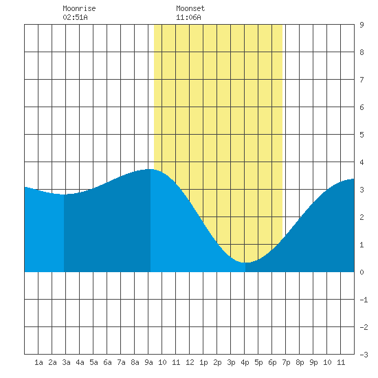 False Pass tide chart for Sunday, February 8, 2026