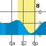 False Pass tide chart for Sunday, February 8, 2026