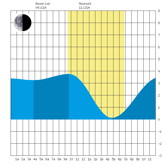 False Pass tide chart for Monday, February 9, 2026