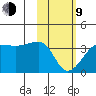 False Pass tide chart for Monday, February 9, 2026