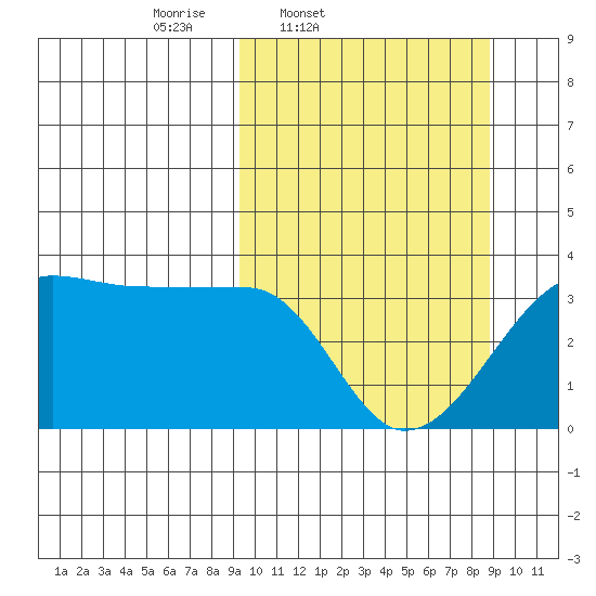 False Pass tide chart for Tuesday, March 10, 2026