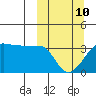 False Pass tide chart for Tuesday, March 10, 2026