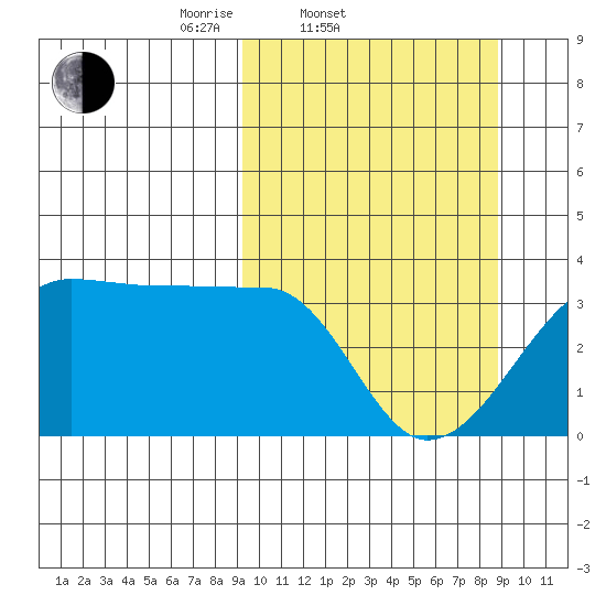 False Pass tide chart for Wednesday, March 11, 2026