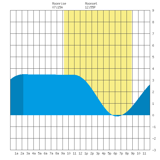 False Pass tide chart for Thursday, March 12, 2026