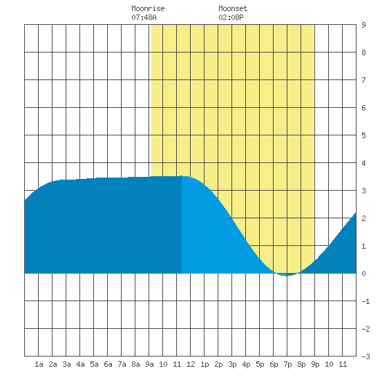 False Pass tide chart for Friday, March 13, 2026