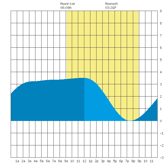 False Pass tide chart for Saturday, March 14, 2026