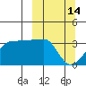 False Pass tide chart for Saturday, March 14, 2026
