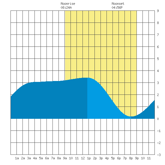 False Pass tide chart for Sunday, March 15, 2026