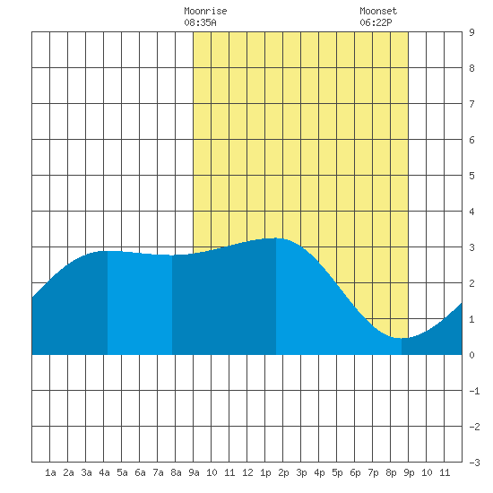 False Pass tide chart for Monday, March 16, 2026