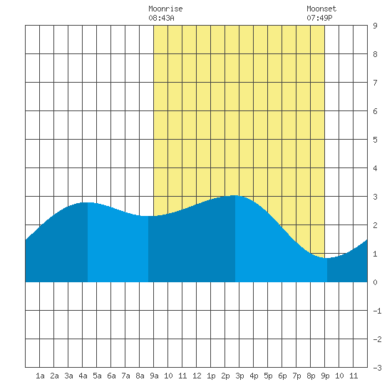 False Pass tide chart for Tuesday, March 17, 2026
