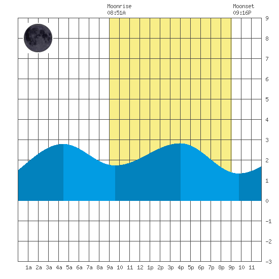 False Pass tide chart for Wednesday, March 18, 2026
