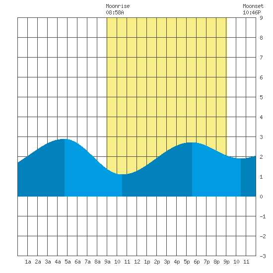 False Pass tide chart for Thursday, March 19, 2026