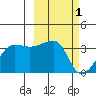 False Pass tide chart for Sunday, March 1, 2026