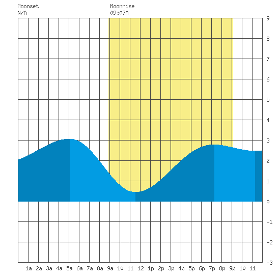 False Pass tide chart for Friday, March 20, 2026