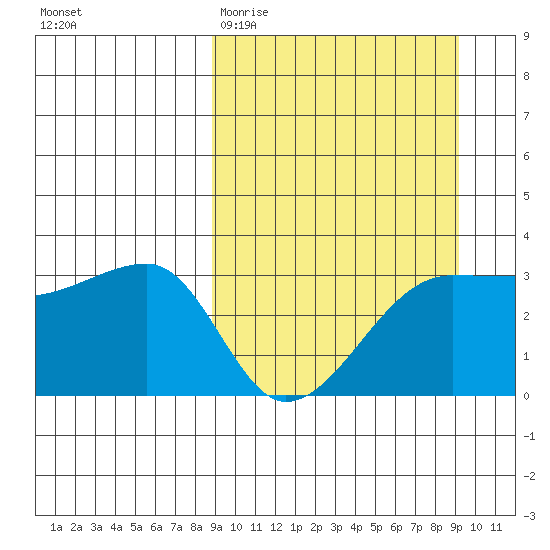 False Pass tide chart for Saturday, March 21, 2026