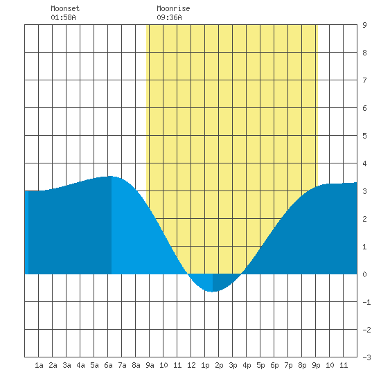 False Pass tide chart for Sunday, March 22, 2026