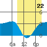 False Pass tide chart for Sunday, March 22, 2026