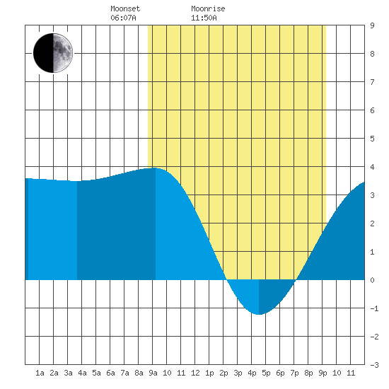 False Pass tide chart for Wednesday, March 25, 2026