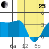 False Pass tide chart for Wednesday, March 25, 2026