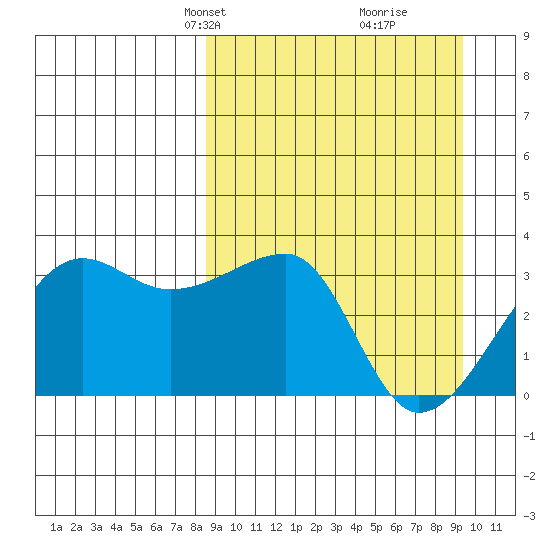 False Pass tide chart for Saturday, March 28, 2026