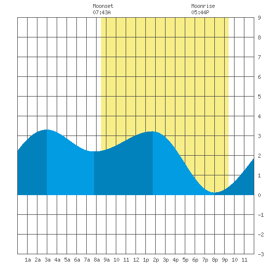False Pass tide chart for Sunday, March 29, 2026