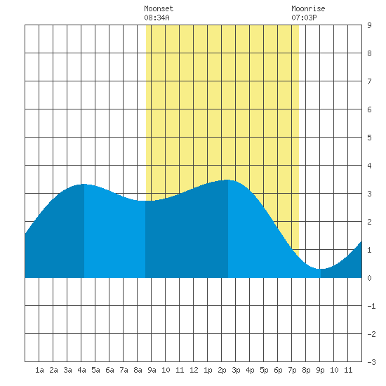 False Pass tide chart for Monday, March 2, 2026