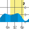 False Pass tide chart for Monday, March 2, 2026