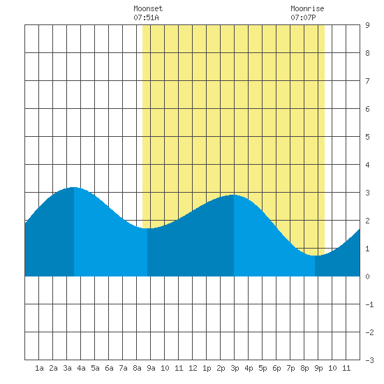 False Pass tide chart for Monday, March 30, 2026