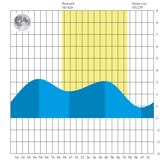 False Pass tide chart for Tuesday, March 3, 2026