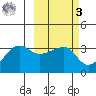 False Pass tide chart for Tuesday, March 3, 2026