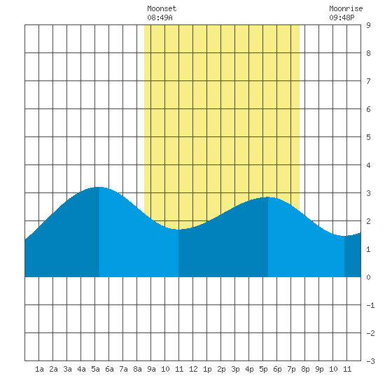 False Pass tide chart for Wednesday, March 4, 2026