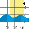 False Pass tide chart for Wednesday, March 4, 2026