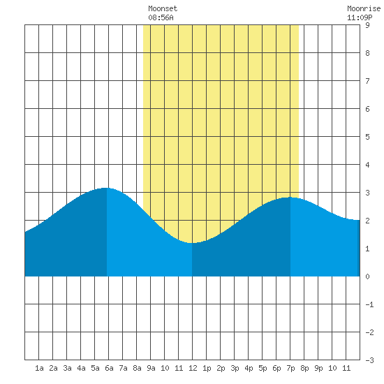 False Pass tide chart for Thursday, March 5, 2026