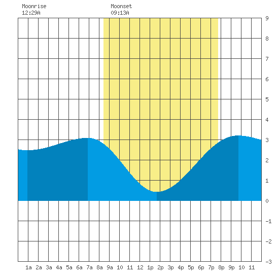False Pass tide chart for Saturday, March 7, 2026