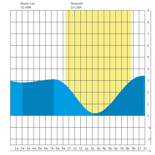 False Pass tide chart for Sunday, March 8, 2026