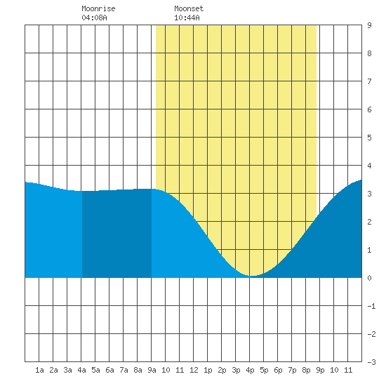 False Pass tide chart for Monday, March 9, 2026