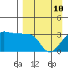 False Pass tide chart for Friday, April 10, 2026