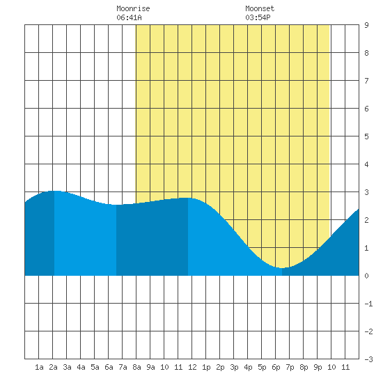 False Pass tide chart for Sunday, April 12, 2026
