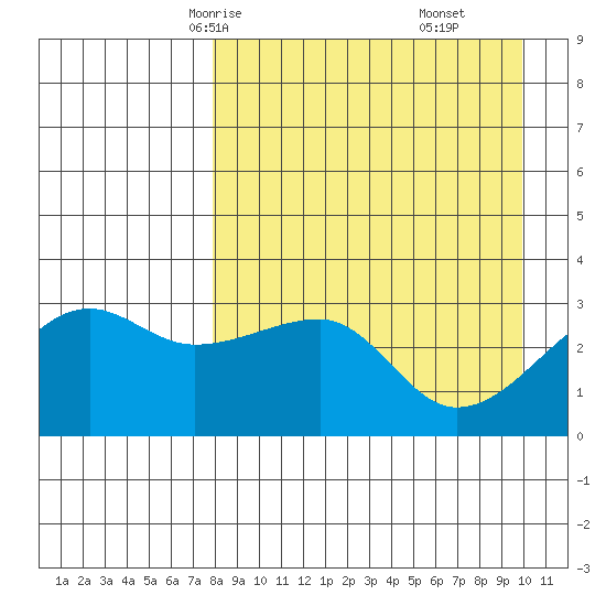 False Pass tide chart for Monday, April 13, 2026