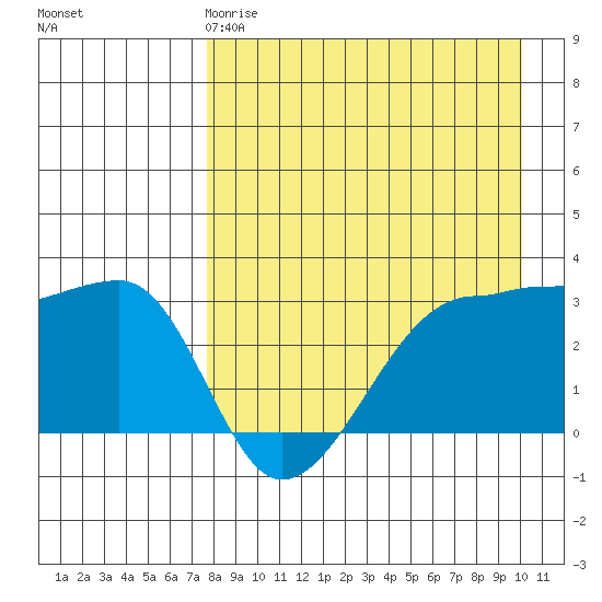 False Pass tide chart for Saturday, April 18, 2026