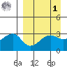 False Pass tide chart for Wednesday, April 1, 2026