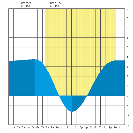 False Pass tide chart for Monday, April 20, 2026