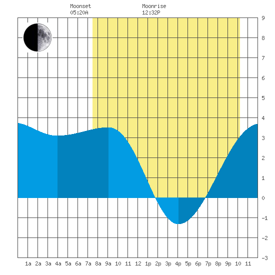 False Pass tide chart for Thursday, April 23, 2026